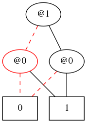 graph BDD {
	"-1560438204313394375" [label="@1"]
	"-4499075771716060229" [label="@0",color=red]
	"-1560438204313394375" -- "-4499075771716060229" [style=dashed,color=red]
	"0" [shape=box]
	"-4499075771716060229" -- "0" [style=dashed,color=red]
	"1" [shape=box]
	"-4499075771716060229" -- "1" 
	"-1786681312931940090" [label="@0"]
	"-1560438204313394375" -- "-1786681312931940090" 
	"-1786681312931940090" -- "0" [style=dashed,color=red]
	"-1786681312931940090" -- "1" 
}